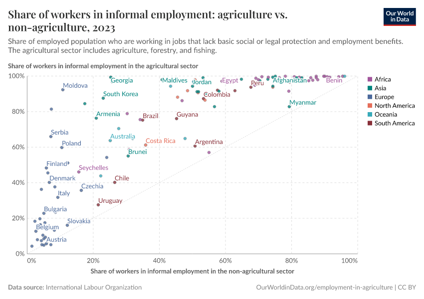 Share of workers in informal employment: agriculture vs. non-agriculture