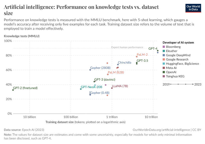 Artificial intelligence: Performance on knowledge tests vs. dataset size