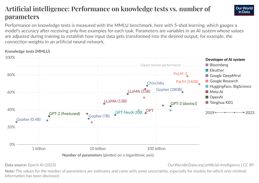 Artificial intelligence: Performance on knowledge tests vs. number of parameters