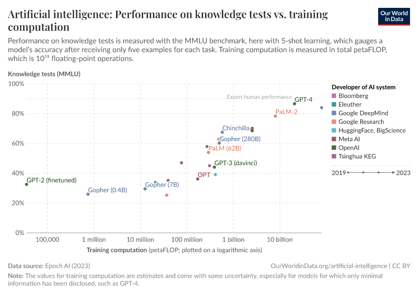 Artificial intelligence: Performance on knowledge tests vs. training computation