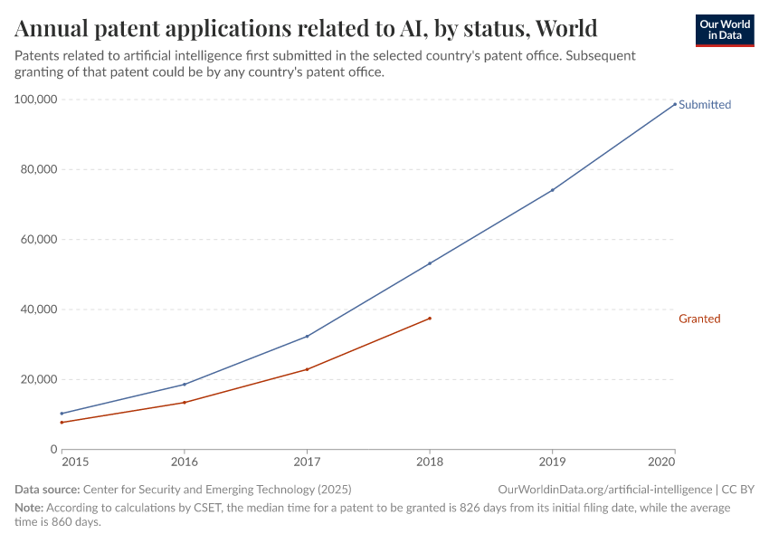 Annual patent applications related to AI, by status