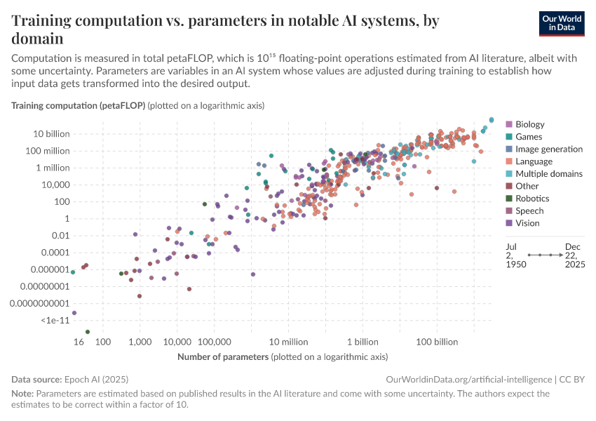 Training computation vs. parameters in notable AI systems, by domain