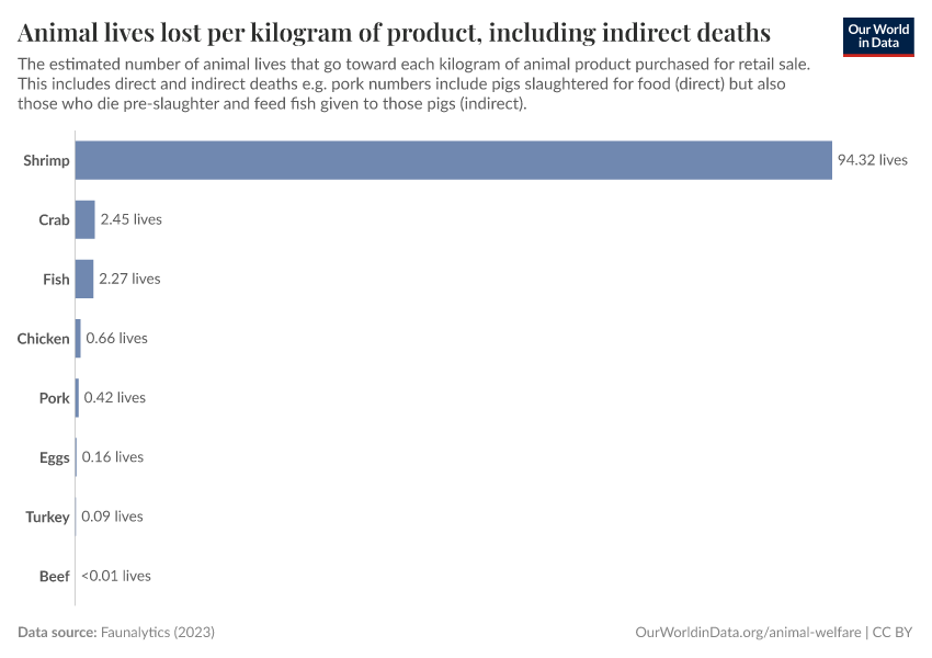 Animal lives lost per kilogram of product, including indirect deaths