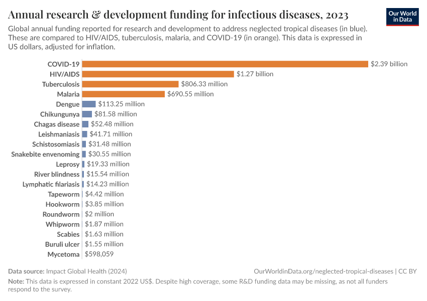 Annual research & development funding for infectious diseases