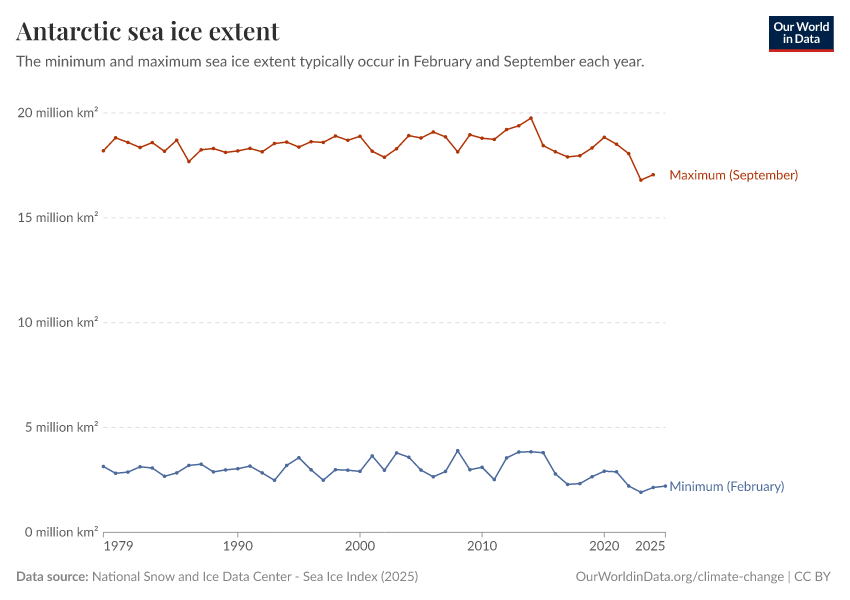 Antarctic sea ice extent