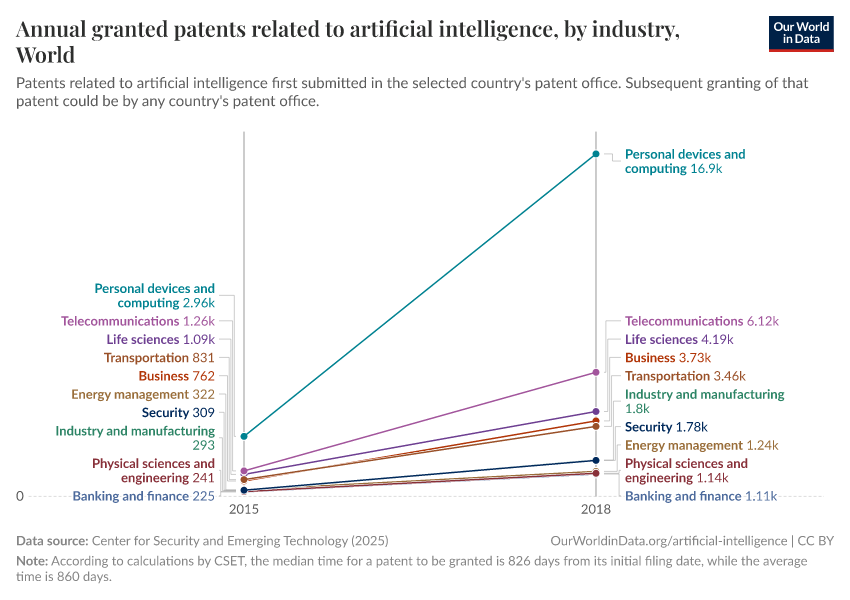 Annual granted patents related to artificial intelligence, by industry