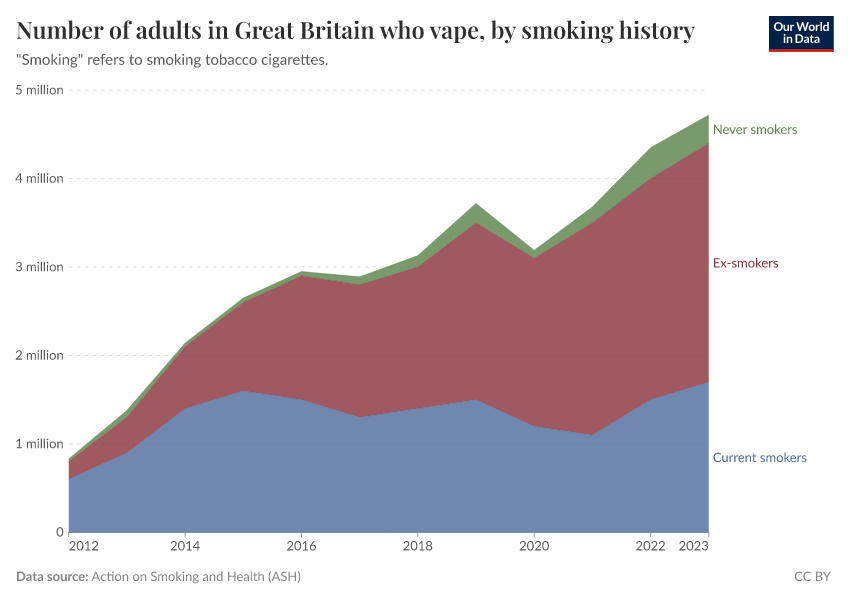Number of adults in Great Britain who vape, by smoking history