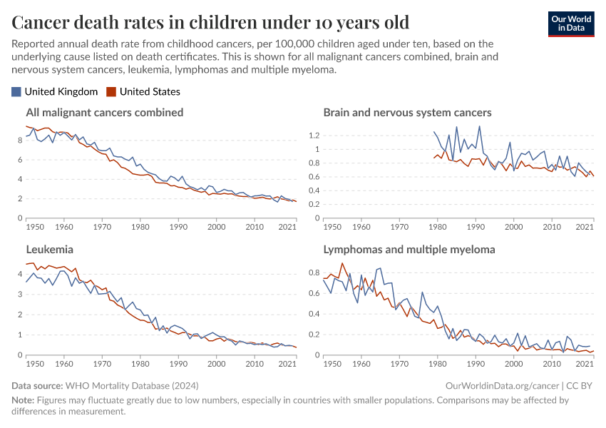 Cancer death rates in children under 10 years old