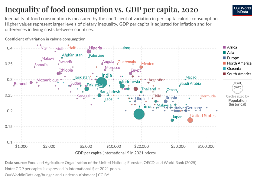 Inequality of food consumption vs. GDP per capita