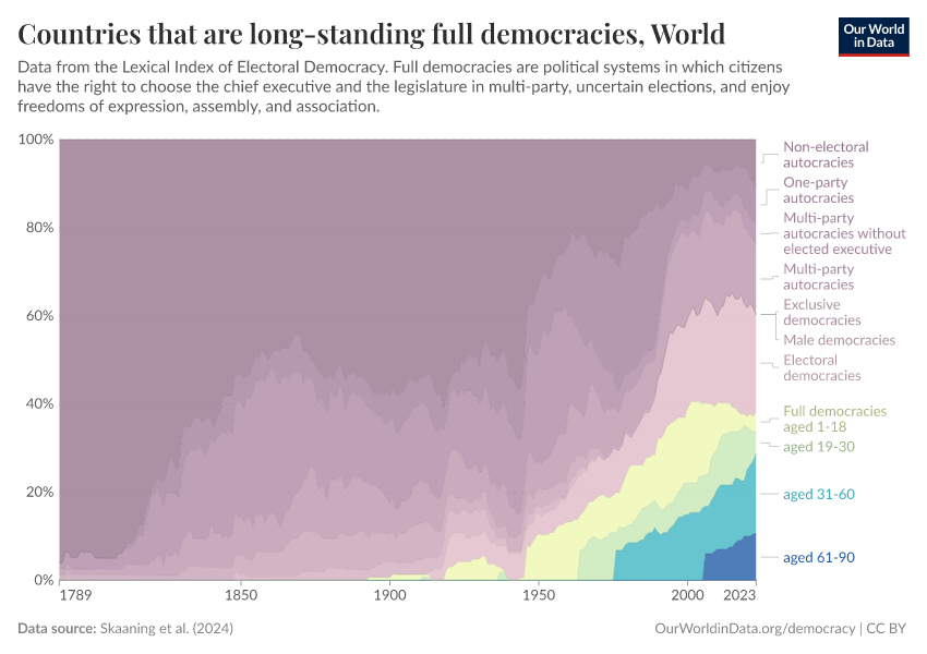 Countries that are long-standing full democracies