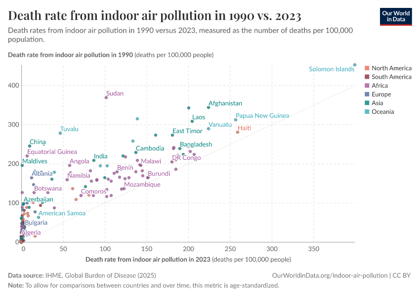 Death rate from indoor air pollution in 1990 vs. 2023