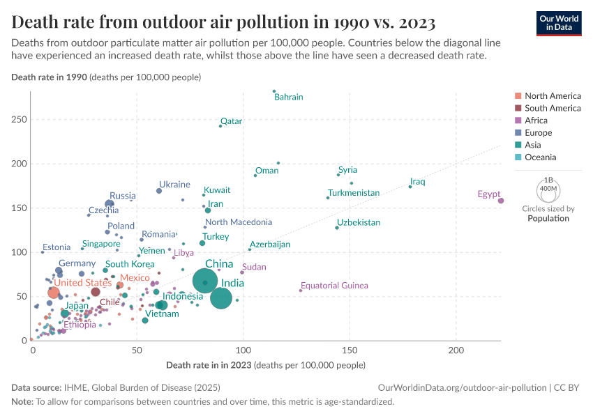 Death rate from outdoor air pollution in 1990 vs. 2023