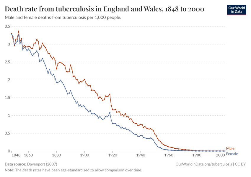 Death rate from tuberculosis in England and Wales