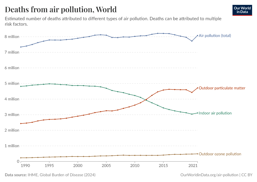 Deaths from air pollution