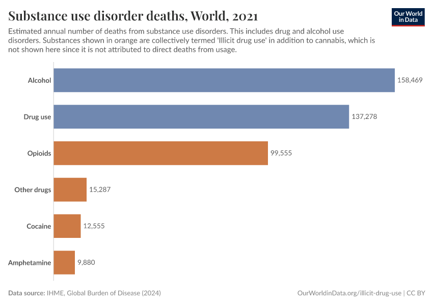 Substance use disorder deaths