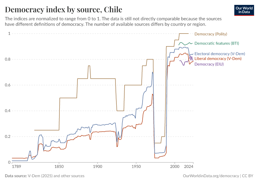 Democracy index by source
