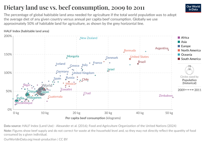 Dietary land use vs. beef consumption