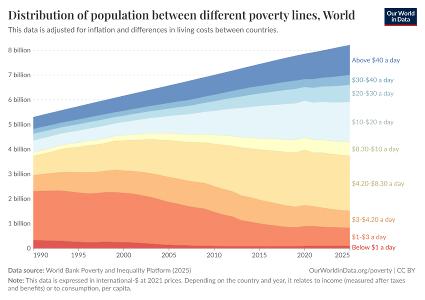 Distribution of population between different poverty lines