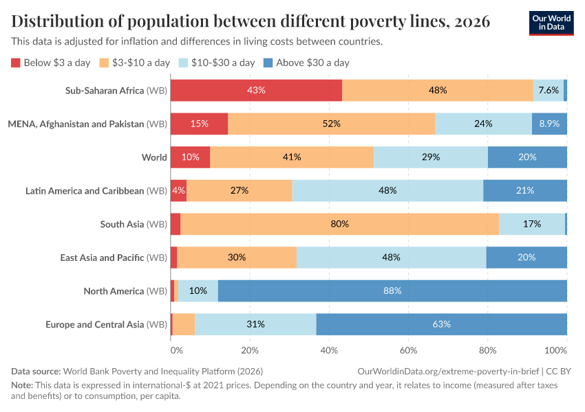 Distribution of population between different poverty lines