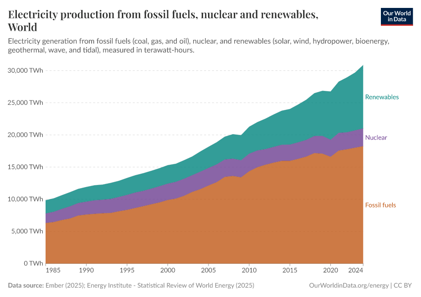 Electricity production from fossil fuels, nuclear and renewables