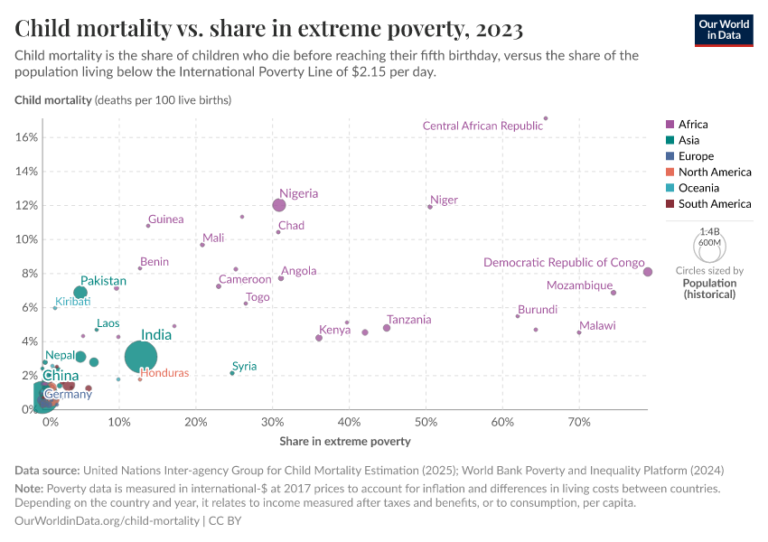 Child mortality vs. share in extreme poverty