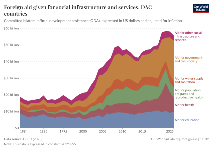 Foreign aid given for social infrastructure and services