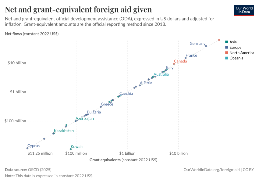 Net and grant-equivalent foreign aid given