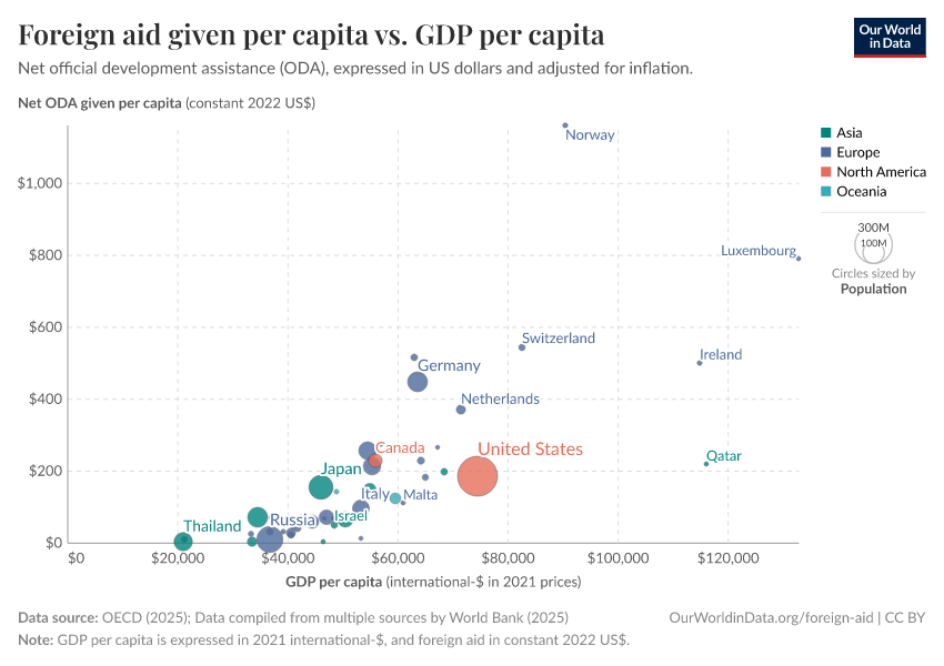 Foreign aid given per capita vs. GDP per capita
