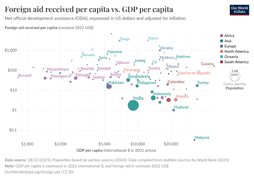 Foreign aid received per capita vs. GDP per capita