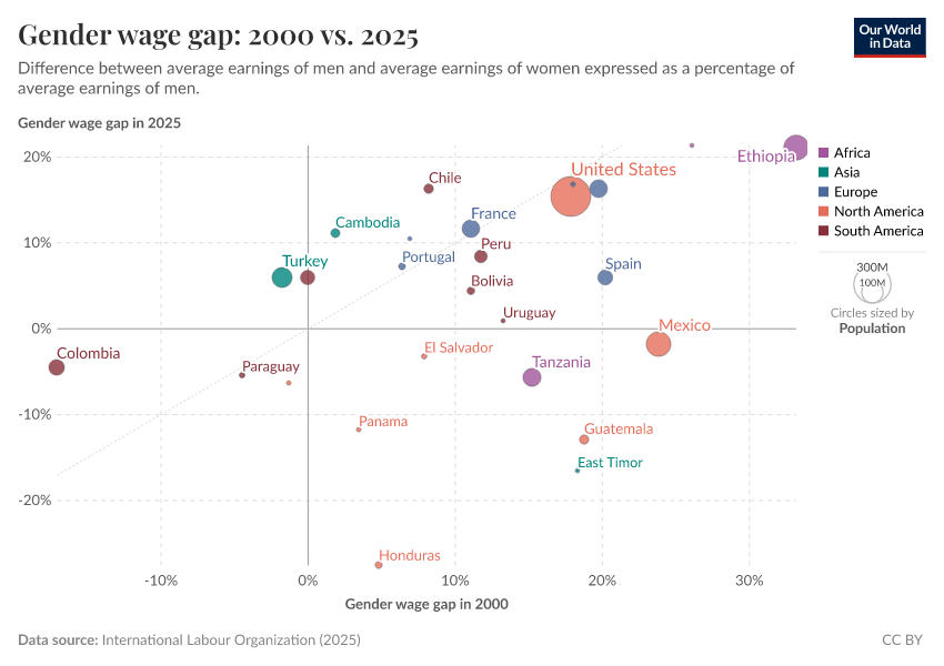 Gender wage gap: 2000 vs. 2025