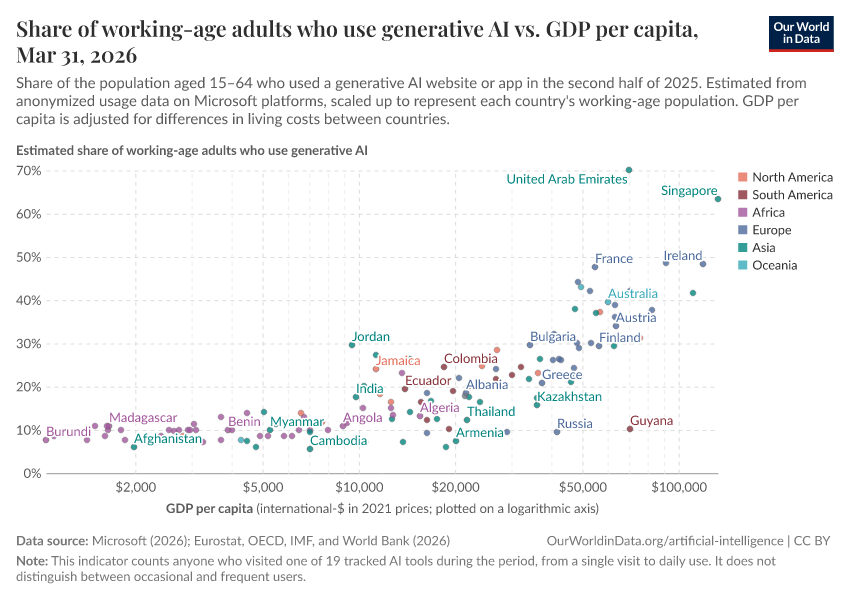 Share of working-age adults who use generative AI vs. GDP per capita