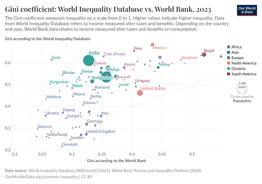 Gini coefficient: World Inequality Database vs. World Bank