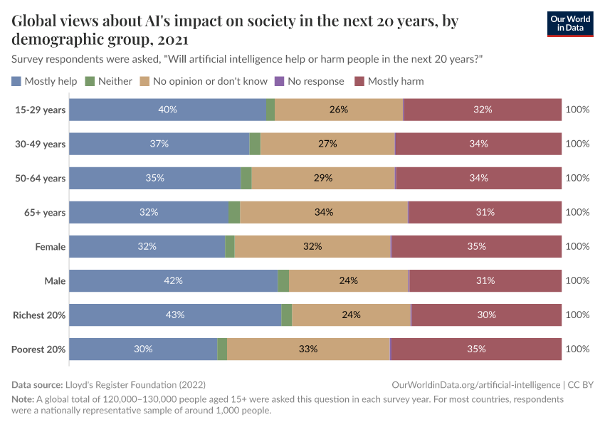 Global views about AI's impact on society in the next 20 years, by demographic group