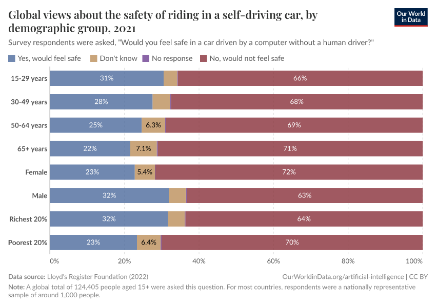 Global views about the safety of riding in a self-driving car, by demographic group