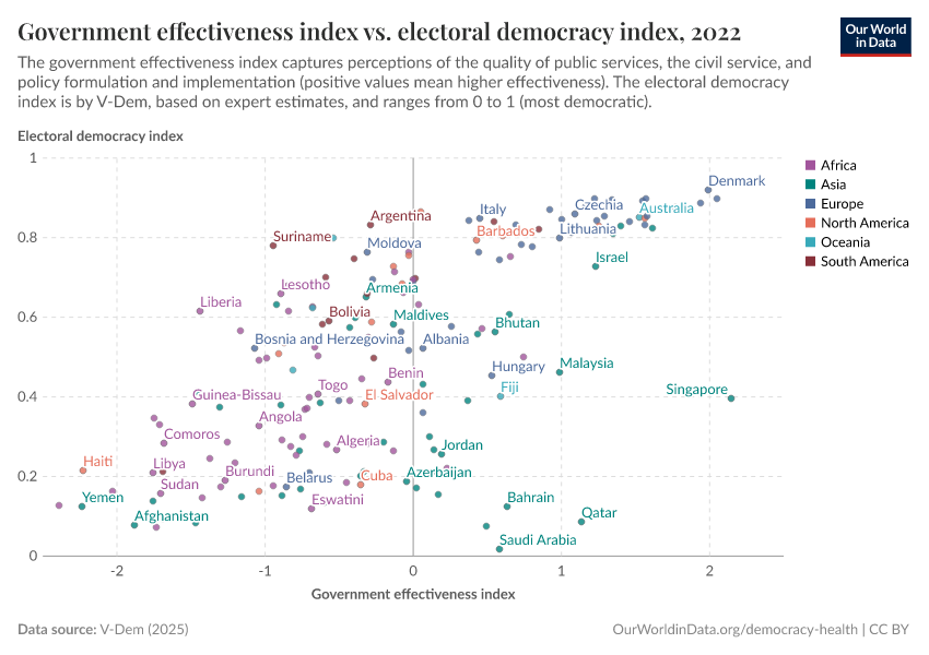 Government effectiveness index vs. electoral democracy index