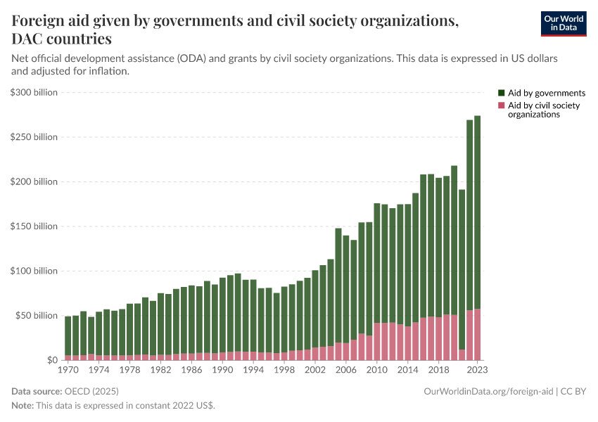 Foreign aid given by governments and civil society organizations