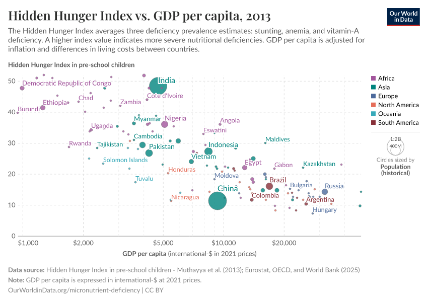 Hidden Hunger Index vs. GDP per capita
