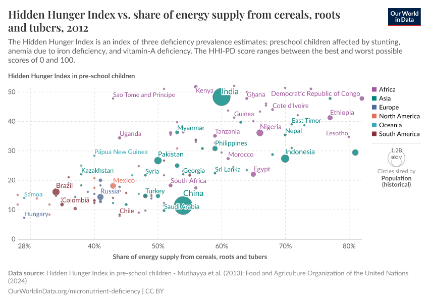 Hidden Hunger Index vs. share of energy supply from cereals, roots and tubers