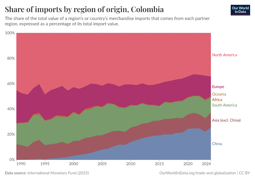 Share of imports by region of origin