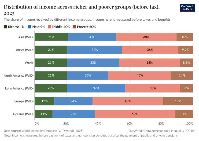 Distribution of income across richer and poorer groups (before tax)