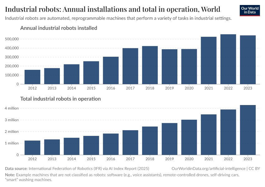 Industrial robots: Annual installations and total in operation