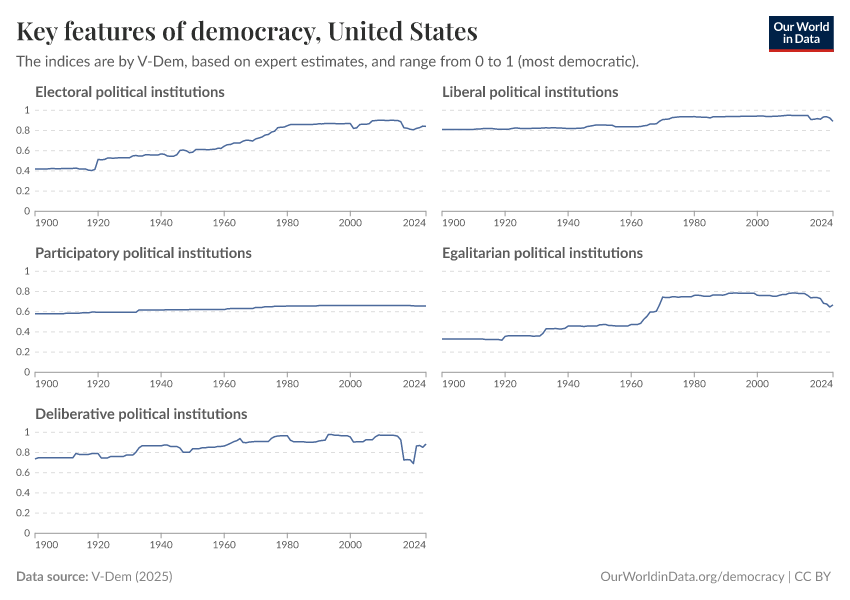 Key features of democracy