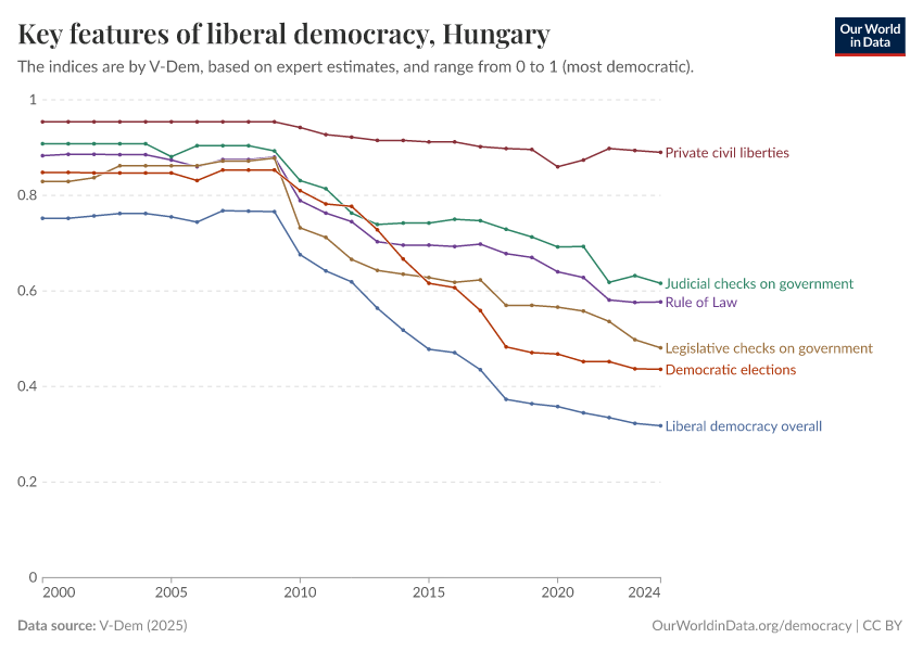 Key features of liberal democracy