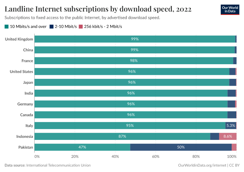 Landline Internet subscriptions by download speed