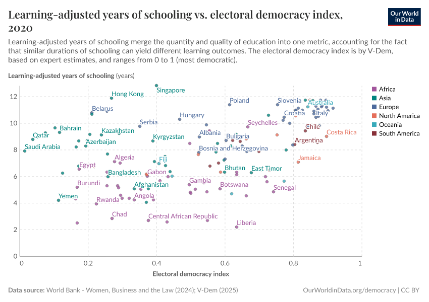 Learning-adjusted years of schooling vs. electoral democracy index