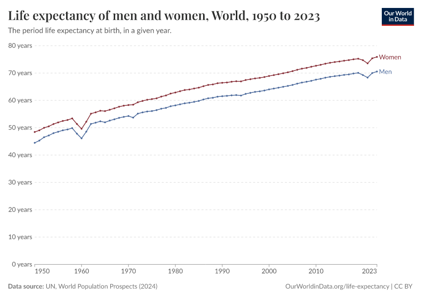 Life expectancy of men and women