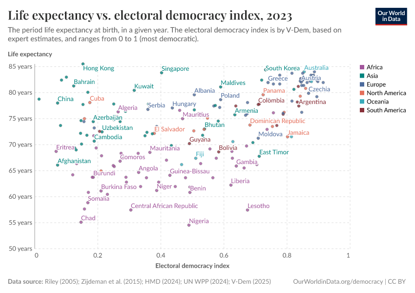 Life expectancy vs. electoral democracy index