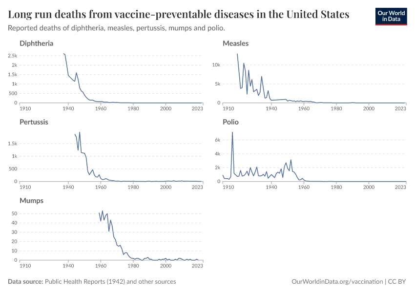 Long run deaths from vaccine-preventable diseases in the United States