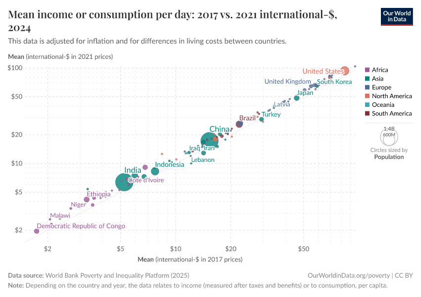 Mean income or consumption per day: 2017 vs. 2021 international-$