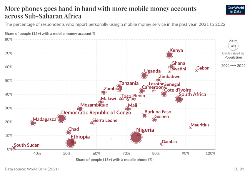 More phones goes hand in hand with more mobile money accounts across Sub-Saharan Africa